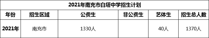 2024年南充市白塔中學(xué)招生計(jì)劃是多少？