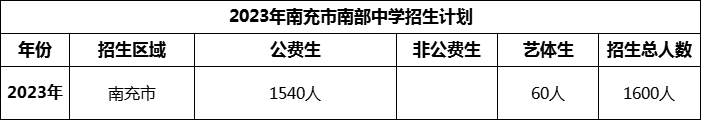 2024年南充市南部中學(xué)招生計(jì)劃是多少？