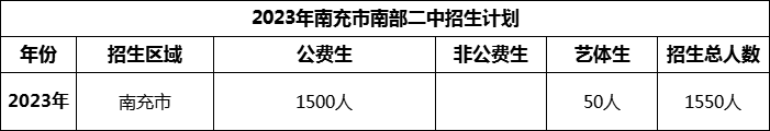 2024年南充市南部二中招生計劃是多少？