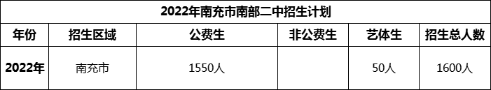 2024年南充市南部二中招生計劃是多少？