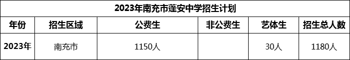 2024年南充市蓬安中學(xué)招生計(jì)劃是多少？