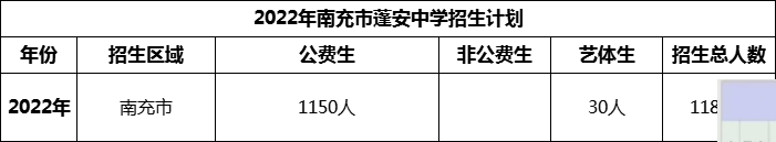 2024年南充市蓬安中學(xué)招生計(jì)劃是多少？