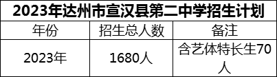 2024年達(dá)州市宣漢縣第二中學(xué)招生計(jì)劃是多少？