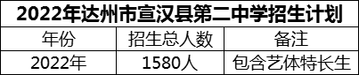 2024年達(dá)州市宣漢縣第二中學(xué)招生計(jì)劃是多少？