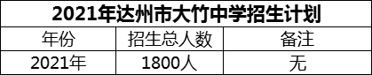 2024年達州市大竹中學招生計劃是多少？