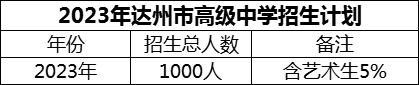 2024年達(dá)州市高級中學(xué)招生計(jì)劃是多少？