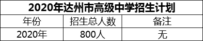 2024年達(dá)州市高級中學(xué)招生計(jì)劃是多少？