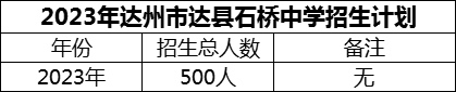 2024年達(dá)州市達(dá)縣石橋中學(xué)招生計(jì)劃是多少？