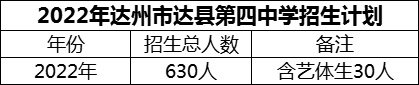 2024年達(dá)州市達(dá)縣第四中學(xué)招生計(jì)劃是多少？