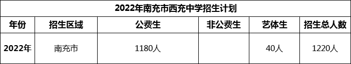 2024年南充市西充中學招生計劃是多少？