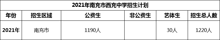 2024年南充市西充中學招生計劃是多少？