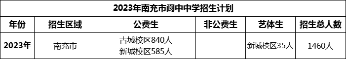 2024年南充市閬中中學(xué)招生計(jì)劃是多少？