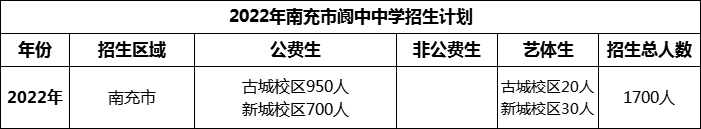 2024年南充市閬中中學(xué)招生計(jì)劃是多少？