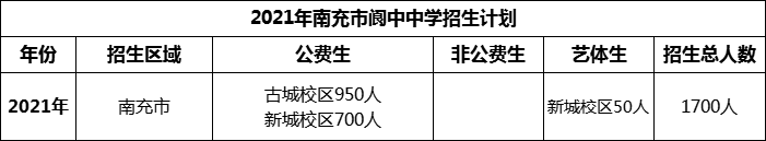 2024年南充市閬中中學(xué)招生計(jì)劃是多少？