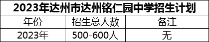 2024年達(dá)州市達(dá)州銘仁園中學(xué)招生計(jì)劃是多少？