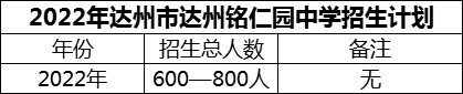 2024年達(dá)州市達(dá)州銘仁園中學(xué)招生計(jì)劃是多少？