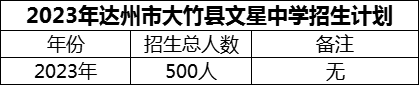 2024年達(dá)州市大竹縣文星中學(xué)招生計劃是多少？