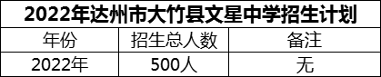 2024年達(dá)州市大竹縣文星中學(xué)招生計(jì)劃是多少？