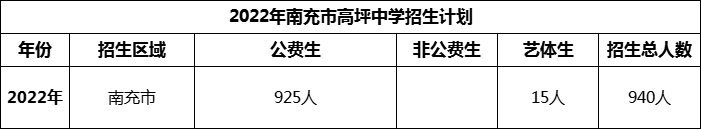 2024年南充市高坪中學(xué)招生計劃是多少？