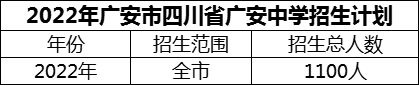 2024年廣安市四川省廣安中學(xué)招生計(jì)劃是多少？