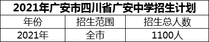 2024年廣安市四川省廣安中學(xué)招生計(jì)劃是多少？