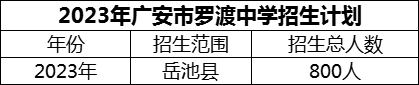 2024年廣安市羅渡中學(xué)招生計(jì)劃是多少？