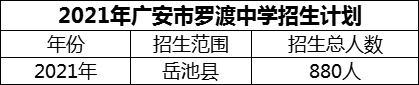 2024年廣安市羅渡中學(xué)招生計(jì)劃是多少？