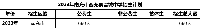 2024年南充市西充縣晉城中學(xué)招生計(jì)劃是多少？