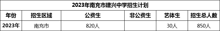 2024年南充市建興中學招生計劃是多少？