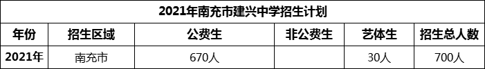 2024年南充市建興中學招生計劃是多少？