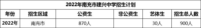 2024年南充市建興中學招生計劃是多少？