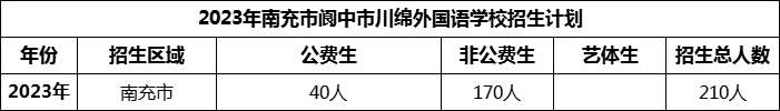 2024年南充市閬中市川綿外國語學校招生計劃是多少？