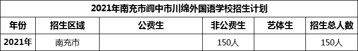 2024年南充市閬中市川綿外國語學校招生計劃是多少？