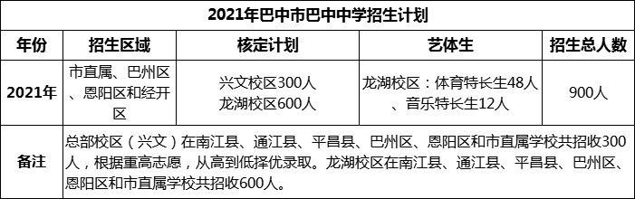 2024年巴中市巴中中學(xué)招生計(jì)劃是多少？