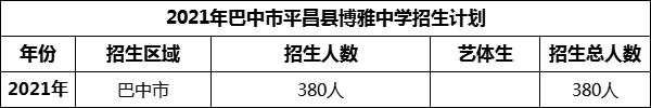 2024年巴中市平昌縣博雅中學(xué)招生計(jì)劃是多少？