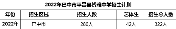 2024年巴中市平昌縣博雅中學(xué)招生計(jì)劃是多少？