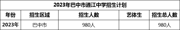 2024年巴中市通江中學(xué)招生計(jì)劃是多少？