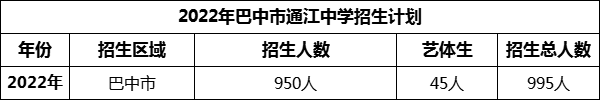 2024年巴中市通江中學(xué)招生計(jì)劃是多少？