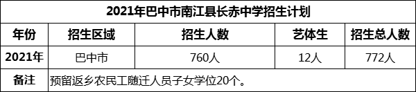 2024年巴中市南江縣長赤中學招生計劃是多少？