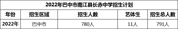 2024年巴中市南江縣長赤中學招生計劃是多少？