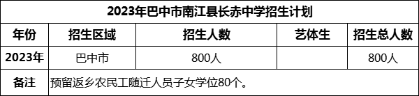 2024年巴中市南江縣長赤中學招生計劃是多少？