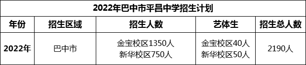 2024年巴中市平昌中學(xué)招生計(jì)劃是多少？