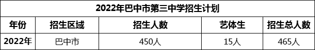 2024年巴中市第三中學(xué)招生計(jì)劃是多少？