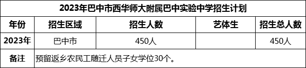 2024年巴中市西華師范大學附屬巴中實驗中學招生計劃是多少