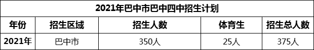 2024年巴中市巴中四中招生計(jì)劃是多少？