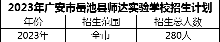 2024年廣安市岳池縣師達(dá)實(shí)驗(yàn)學(xué)校招生計(jì)劃是多少？