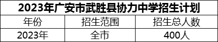 2024年廣安市武勝縣協(xié)力中學(xué)招生計(jì)劃是多少？