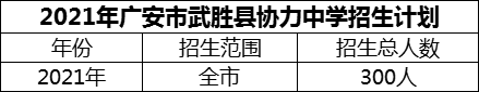 2024年廣安市武勝縣協(xié)力中學(xué)招生計(jì)劃是多少？