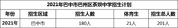 2024年巴中市巴州區(qū)茶壩中學招生計劃是多少？