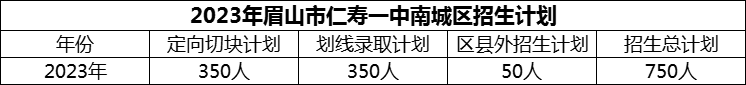 2024年眉山市仁壽一中南城區(qū)招生計(jì)劃是多少？